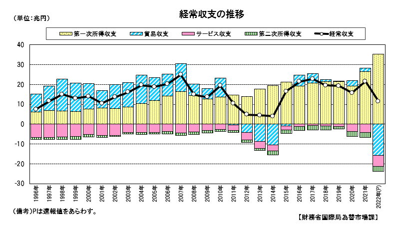 nobutaro_mane's tweet photo. 政府債務の対GDP比が世界1位だからどうしたの？という話しは置いておいて、そもそも果たして日本の財政状況は深刻なのかをストックとフローの観点で今一度検証してみた

まずはストックから。

以下は日銀による資金循環統計じゃが政府債務である国債1200兆円のうち半分はなんと日銀が保有しておる

参照：https://t.co/kBu7bIOous

表面上は日銀は独立機関であるが日銀は国賊ではないし外国勢力でもないからいくらでも制御することができるかろう

日銀保有分に関しては永久に返済もしないし、利払いも停止する無利子永久債にしてしまえばええだけの話し。

で残りの600兆円についてこれは間違いなく政府債務。では政府の金融資産はいくらあるのか？

これはご丁寧にも財務省が出してくれとる。最新は令和3年3月末時点しかないが以下が日本国の貸借対照表

https://t.co/bv4IIAOeSH

資産720兆円
負債1375兆円(内約600兆円は日銀保有国債)
↓
資産720兆円
実質負債約770兆円

あれ、ほとんどバランスしておるではないか？日本が財政が危機的？どこが？という状況

ではFlowは？企業でいうところのPLのようなものよな。

これをはかる上で重要なのが経常収支。経常収支は国がどれだけ海外からお金を稼いできておるかという話じゃから。

最新はでてないが2022年度時点までの経常収支は以下。これも財務省がだしてくれておる。

https://t.co/ELXOO0HiWv

貿易収支のマイナスを所得収支が上回りずっと経常収支はプラスを維持しとる。

所得収支というのは海外への投資によって得られる配当や利子収入な。昔貿易収支で稼いだ金を投資してきたものがどんどん増えてきておるということよ

円安で貿易収支は赤でも、とうぜん入ってくる配当金や利子も円安で膨らむから自動ヘッジが聞いておるのよ

ここまで整理すると、現在日本全体の財政は健全であり、毎年海外からお金を稼いできている状況。このどこが財政的に危機的な状況なのかを知りたいところ

ただ、このまま日本の状況がつづくと産業が壊れて自給率も低くなり貿易収支が壊滅的な悪化を伴ったり、AWSなどのサービスを使うことでサービス収支の赤が膨らむと経常収支が赤転して日本国からお金が流出する形となっていく

こうなっていくと本格的に国家としてオワコンになっていくんよな。そうならないように単にバラマキではなく生産性を向上させるための抜本的な少子化対策と、今後のびる産業への国家としての巨額の投資が必要な時期なんよな

ずっとこれを怠ると本当に今あるマージンが失われて終わるぞ
