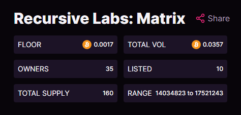 recursivePNG's tweet photo. considering buyers were refunded half and 40 were airdropped for free im happy with this floor! appreciate each one of you 🤗
#Bitcoin #Ordinals https://t.co/M6Nvdjkz0L