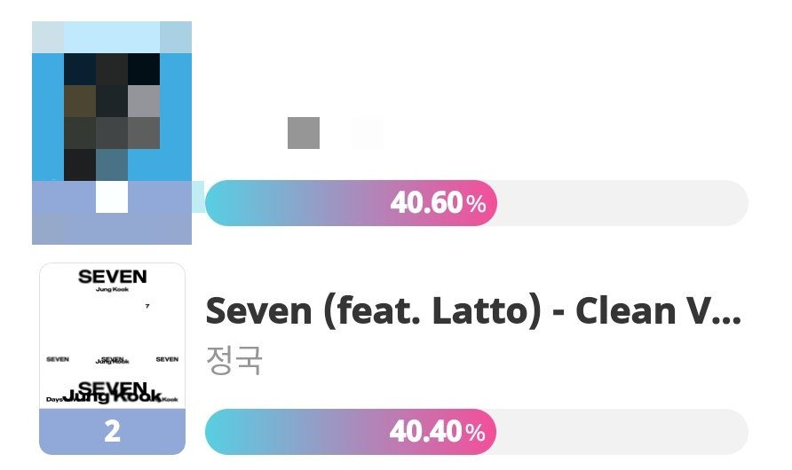 🔔 | SHOW CHAMPION PRE-VOTING

"SEVEN" is nominated on this week's Show Champ Pre-Voting on IdolChamp. 

1.                 = 807,185
2. #Seven = 804,851

Gap: -2,334 🏃‍♀️🏃‍♂️

🗳️:promo-web.idolchamp.com/app_proxy.html…
