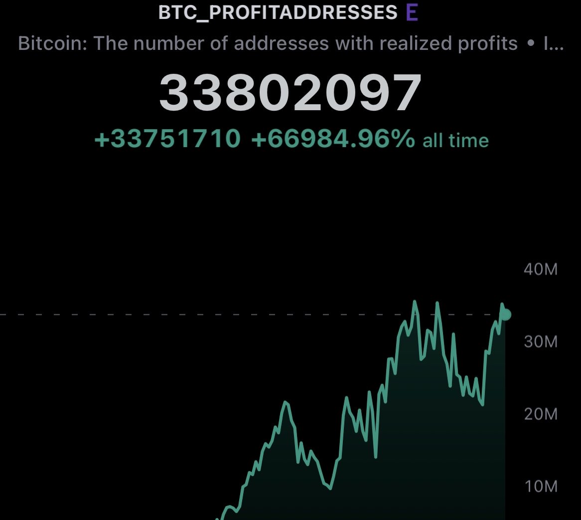 Uno de mis indicadores favoritos 👌🏻

#Bitcoin profit addresses 

En esta oportunidad muestra que #btcusd esta en un nivel similar a febrero del 2021 

Que significa? 

Que las manos fuertes ya han tomado ganancias💸

👉🏻 Alerta de una PROBABLE correción
 
No tomar por consejo❗️