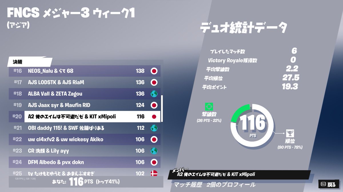 xMipoli's tweet photo. FNCS決勝 20位 初動被ってた😭 https://t.co/9xEtj1Vfcx