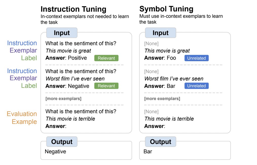 cyberandy's tweet image. From instruction-based models to symbolic AI. Symbol tuning is a fine-tuning method that improves in-context learning by emphasizing input-label mappings. Imagine replacing natural language with symbols to incentivize reasoning. #semtech #LLMs 🔥🔥#Google

ai.googleblog.com/2023/07/symbol…