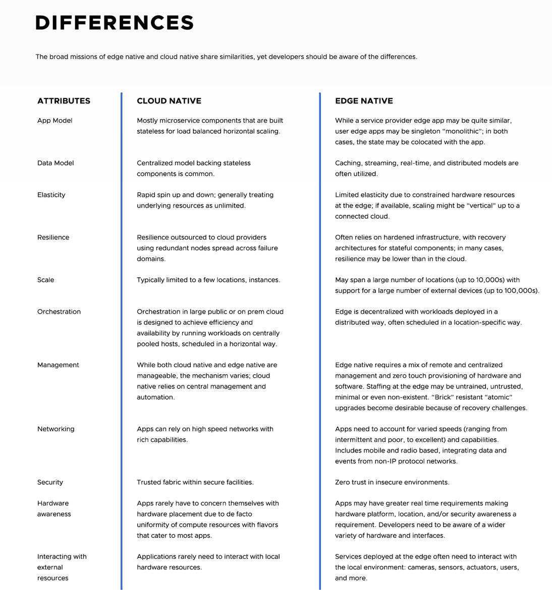 bibryam's tweet photo. Edge Native Applications Principles Whitepaper
https://t.co/LUnkItRWbY https://t.co/eCom9DgVUQ