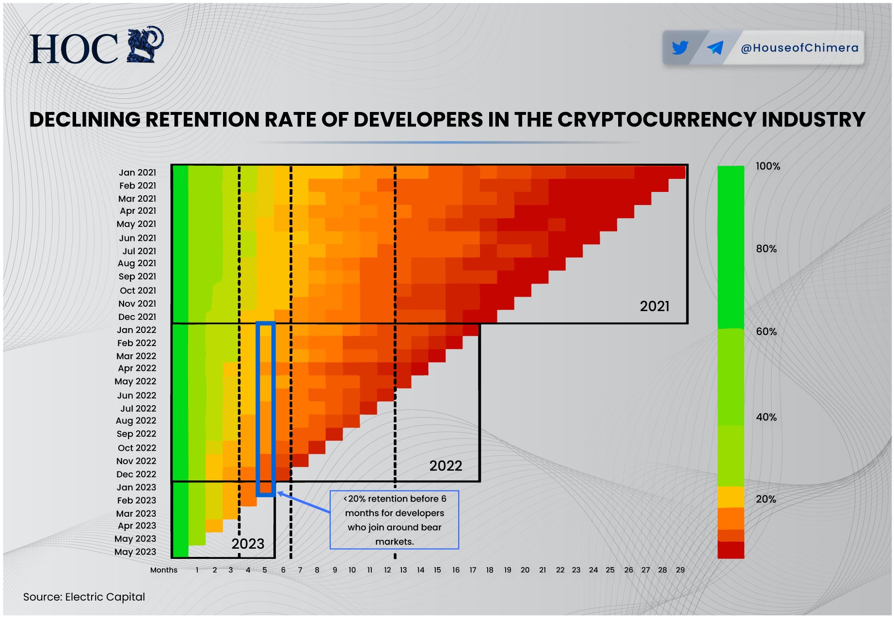 house-of-chimera-on-twitter-declining-retention-rate-of-developers-in