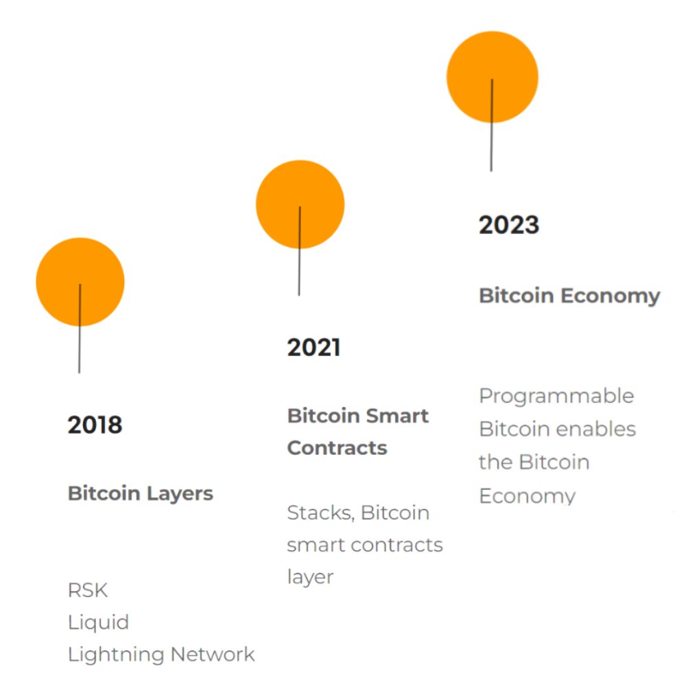 GM to the early believers in building on Bitcoin 🟧