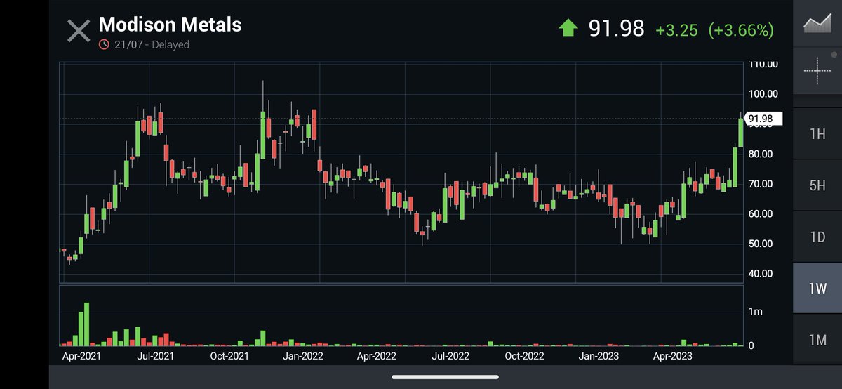 Stocks_Cg's tweet photo. 👉Modison Ltd is engaged in manufacturing silver electrical contact materials and finished contacts for Low, Medium, High & Extra High Voltage switchgear industry.
Buy in panic only 🙏
🔹Market cap : ₹ 286 Cr.
🔹Debt 3Yrs ago : ₹25.82 Cr.
🔹Current Debt : ₹5 Cr. https://t.co/1EOlab5DDm