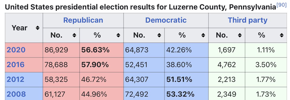 Unbelievably shocking and hilarious that Hillary Clinton lost Luzerne County by a larger margin in 2016 than Josh Shapiro lost Luzerne’s Election Day vote in 2022.

R+19.3 vs R+18.45 https://t.co/PJuJklxl8m https://t.co/FQNeTlWfIc