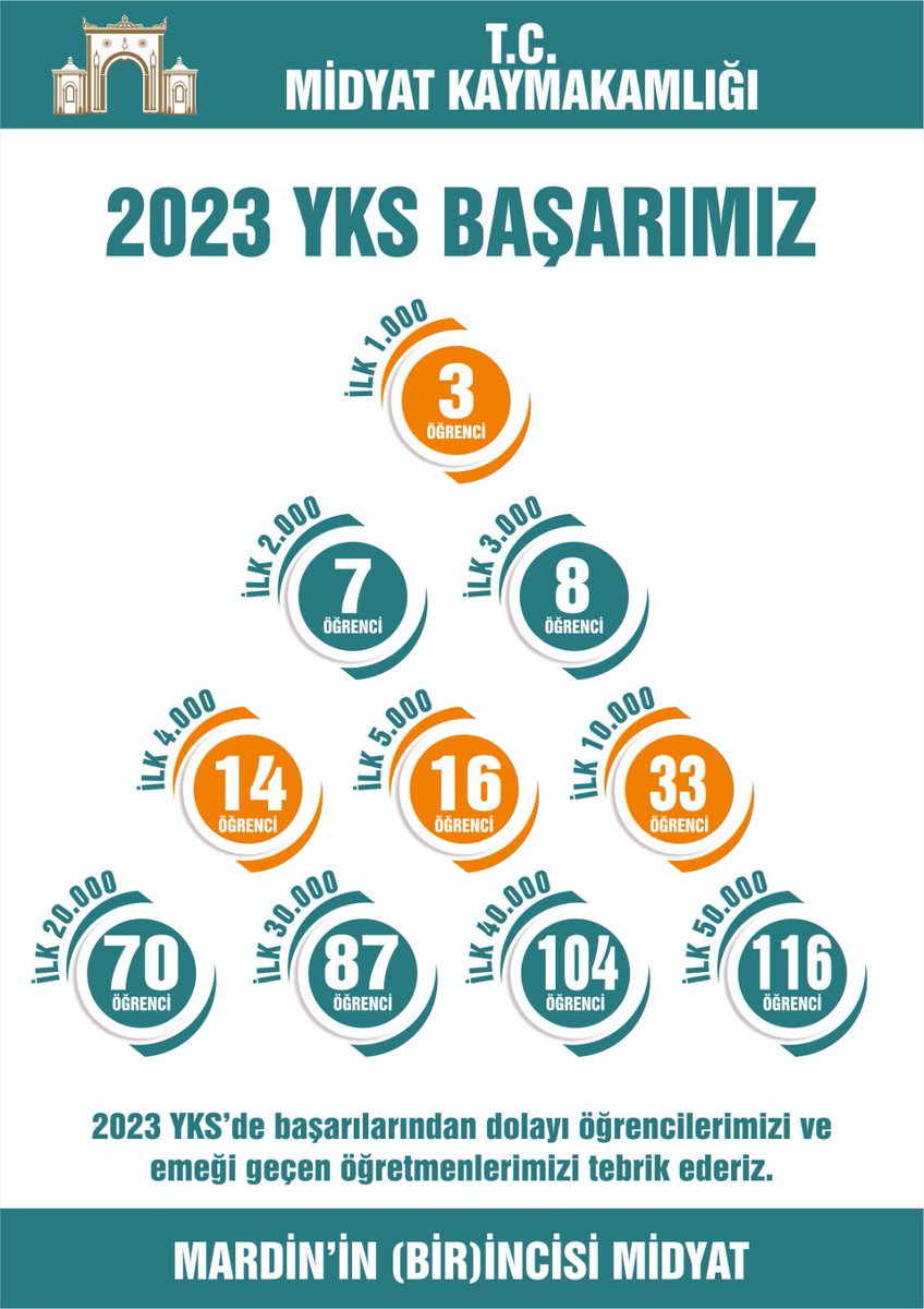 Midyat’ımız eğitimde öncü olmaya devam ediyor. #mardininBİRincisiMİDYAT
<a href="/TC_icisleri/">T.C. İçişleri Bakanlığı</a>
<a href="/AliYerlikaya/">Ali Yerlikaya</a>
<a href="/Yusuf__Tekin/">Yusuf Tekin</a> 
<a href="/mahmutdemirttas/">Mahmut Demirtaş</a> 
<a href="/akadiraltay47/">Abdulkadir ALTAY</a> 
<a href="/midyatilcemem/">Midyat İlçe Milli Eğitim Müdürlüğü</a>