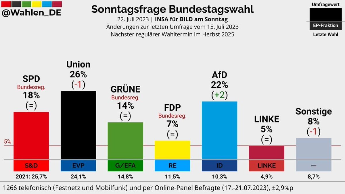 Die #AfD steigt in der aktuellen INSA-Umfrage auf den historischen Höchstwert von 22%. Damit liegen wir nur noch 4 Prozent hinter der #CDU. Im Oktober in #Bayern zur #Landtagswahl AfD wählen!