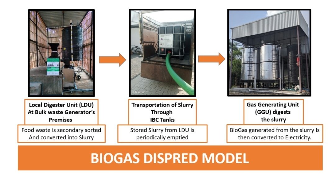 Ecogram Biogas plant is operational since October 2022, generating 80 units of electricity daily from 800KG/day waste .The project can process 2000KG/day waste daily. <a href="/GPSRenewables/">GPS Renewables</a> patented DISPRED model is being operated by <a href="/balancingbits/">Balancing Bits</a> .  implementation partner <a href="/saahas_ngo/">Saahas</a>
