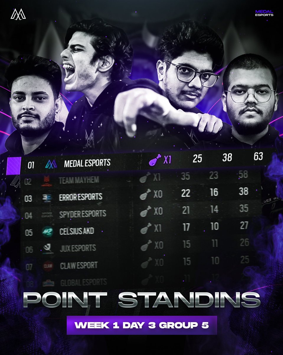Absolute domination by the boys in the week 1 of BGIS : The Grind. We now move on to Round 2. #MedalAcquired 🏅