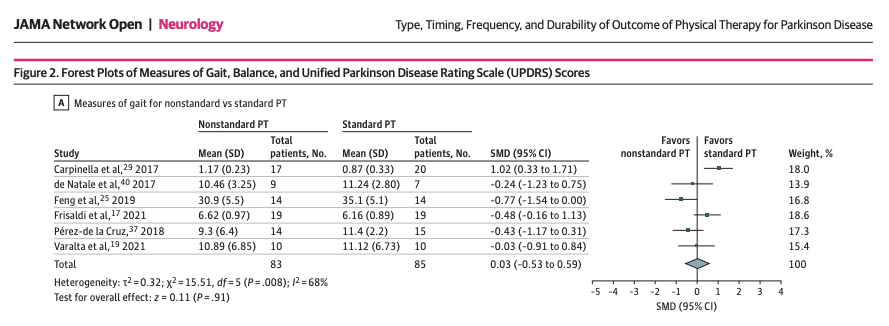 Michael Okun (@michaelokun) on Twitter photo Do you ever wonder the optimal type, timing, frequency, and duration of PHYSICAL THERAPY for Parkinson's disease? Well, we did too! New <a href="/JAMANetworkOpen/">JAMA Network Open</a> systematic review and meta-analysis of '46 randomized clinical trials of 3905 patients with PD found no differences between Do you ever wonder the optimal type, timing, frequency, and duration of PHYSICAL THERAPY for Parkinson's disease? Well, we did too! New <a href="/JAMANetworkOpen/">JAMA Network Open</a> systematic review and meta-analysis of '46 randomized clinical trials of 3905 patients with PD found no differences between