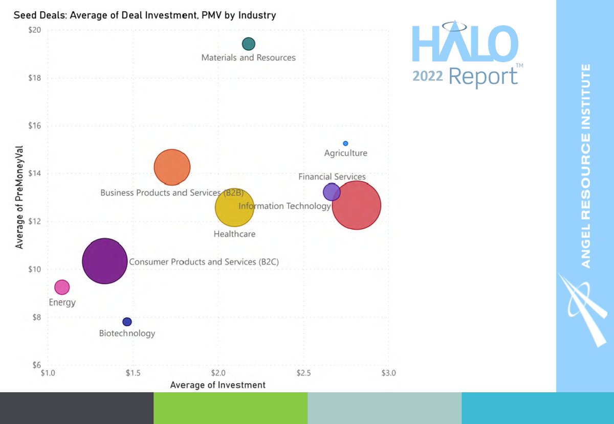 Chart showing average Deal Investments &amp; Pre-money Valuation (PMV) by Industry for Seed-stage companies in 2022 <a href="/arihaloreport/">Halo Report</a>.  Download full report with regional #startup investment trends at angelresource.org.