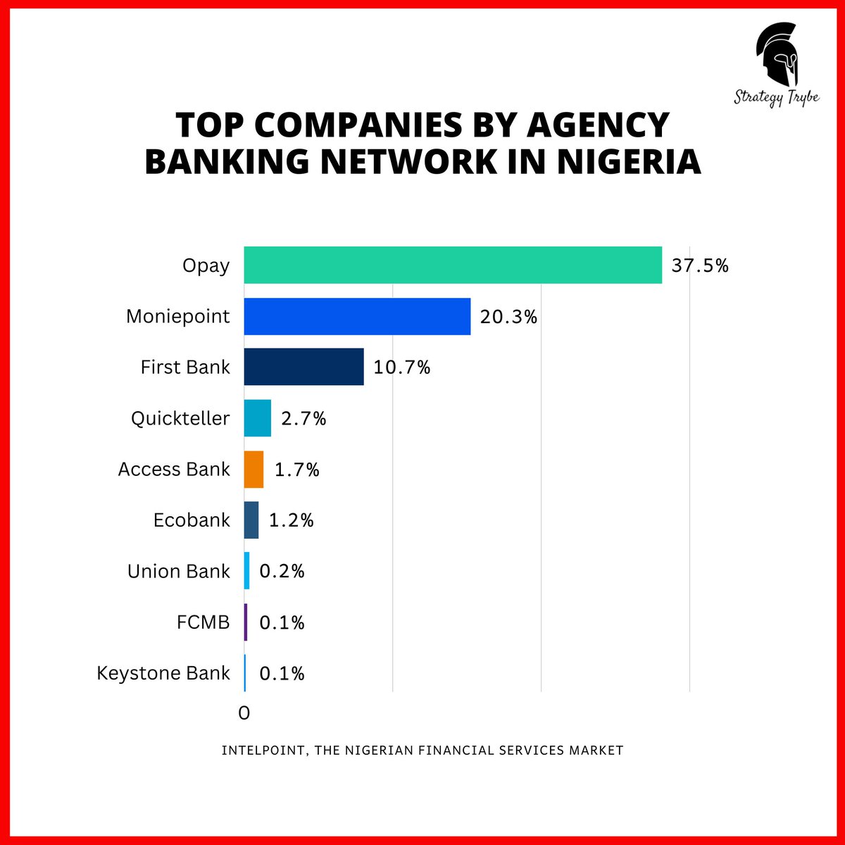 Opay and Moniepoint control 57.8% of Nigeria's 1.5m POS operators. What do you think are the drivers behind this immense growth from both brands? Reply in the comment section.

#StrategyTrybe #Payment #Fintech #Strategy #AccountPlanning #MarketingCommunications  #Lagos #Nigerians