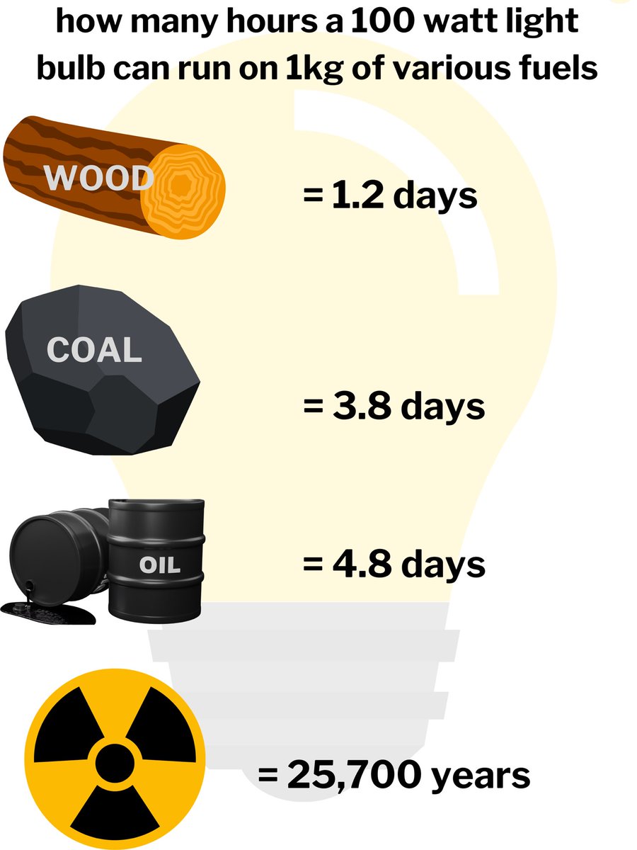 Illustration of the energy density of #Uranium