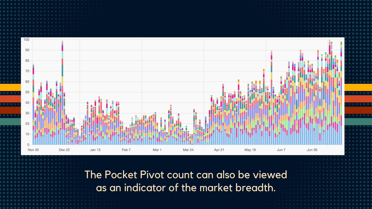 🚨Here’s the much requested Chartink scan for detecting Pocket Pivots Chartink Volume Greater Than