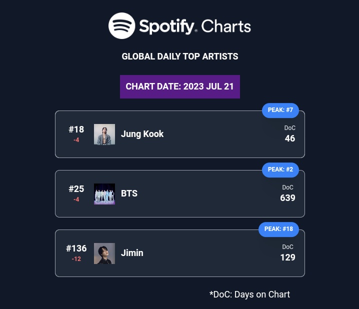 Only BTS Stream⁷ on Twitter: 