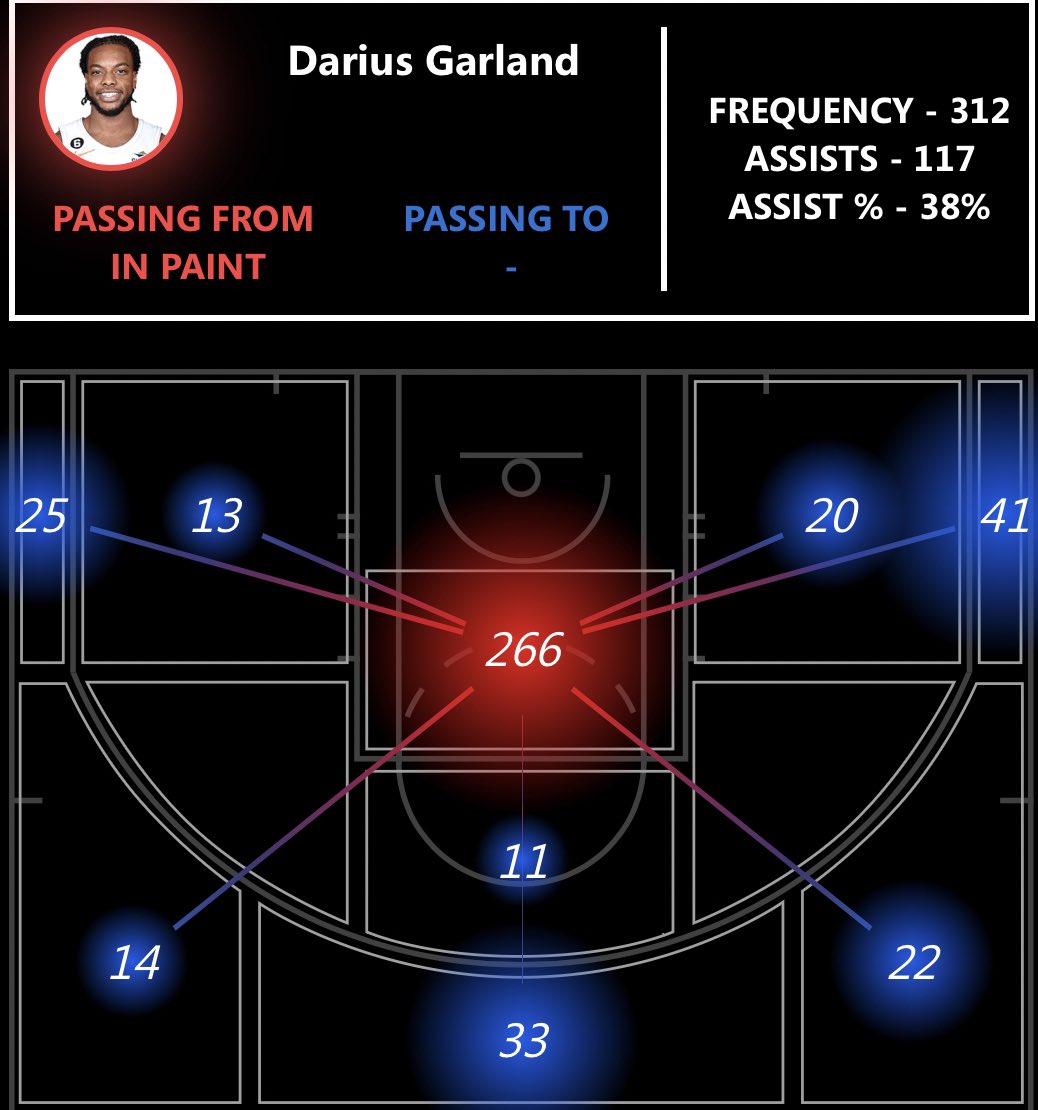 23yo Darius Garland assisted on 38% (!!!) of the passes he threw from the paint this season. Led the entire NBA in total assists on drives

Allen led the league in PPG on cuts and Mobley was 3rd! A lot of that is due to DG’s brilliance creating on ball

Gifted true PG https://t.co/jb3h4jlcGI