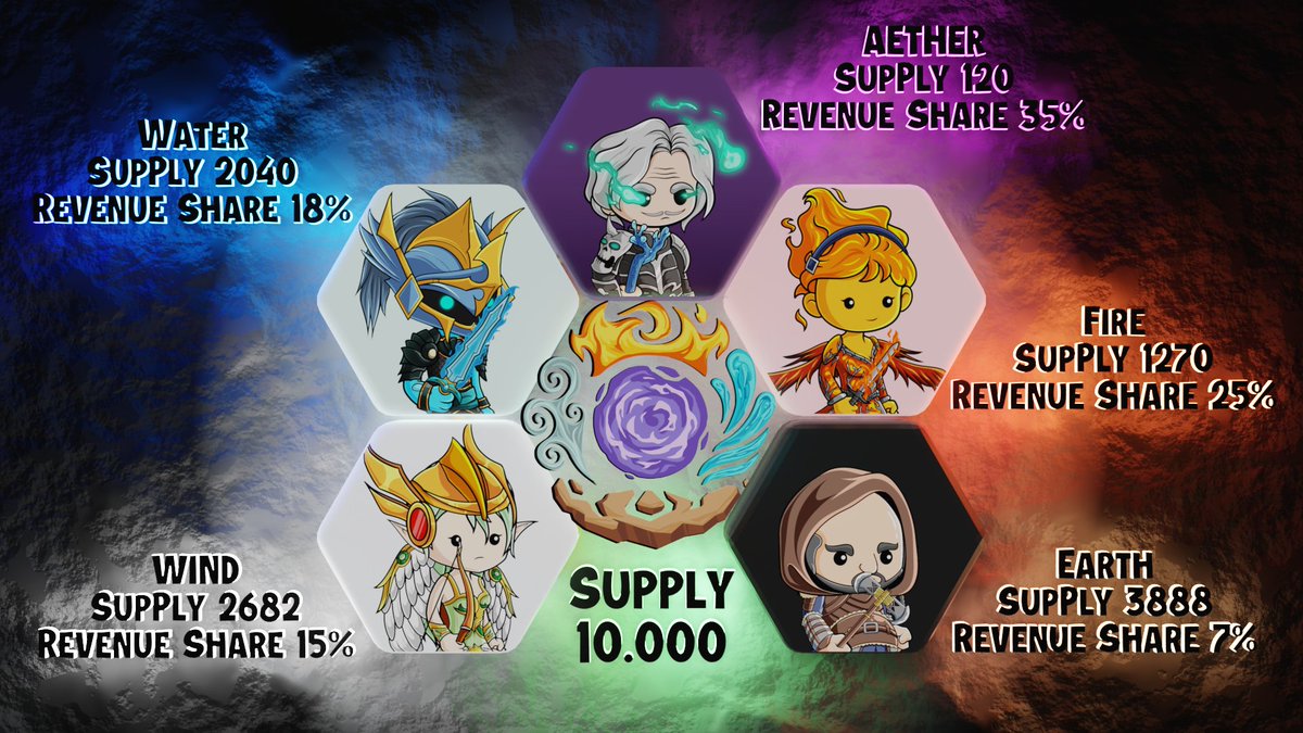 HwangHwangowski's tweet image. When I see dumping elements at floor price I want to educate some people about 5 main elements of Poly @factions_nft  elements

#1 AETHER
ONLY 120 supply
Got 35% share ROYALTIES REVENUE SHARE!!
Magicans that get most of the share!

1/5

#polygon #polyfam #polyfaction