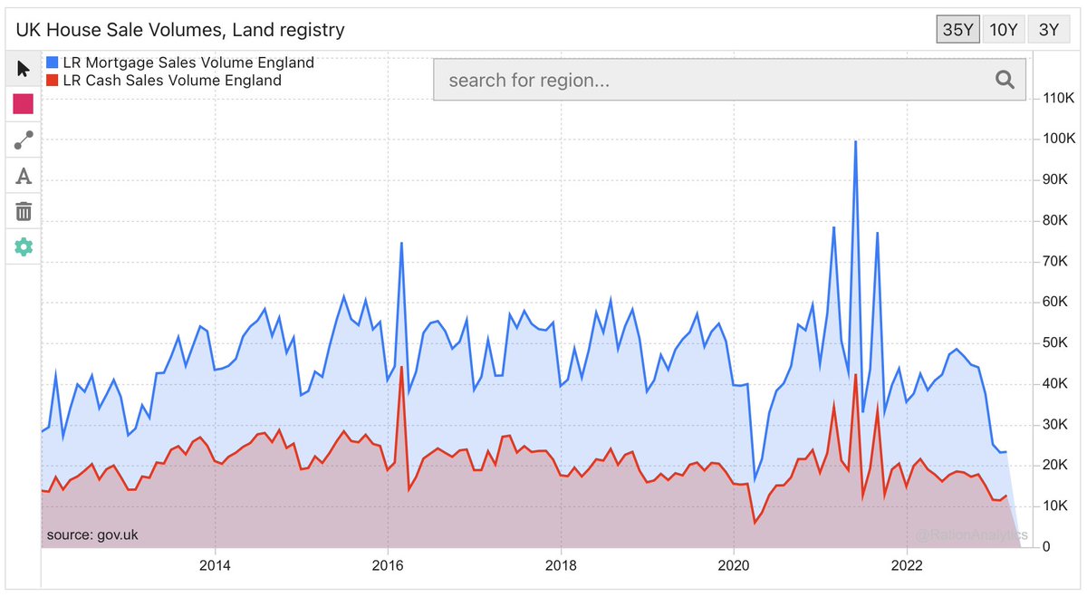 rationanalytics's tweet photo. decline in mortgage sale volumes is evident now

cash sales holding up better, till March at least https://t.co/U39omOCh8U