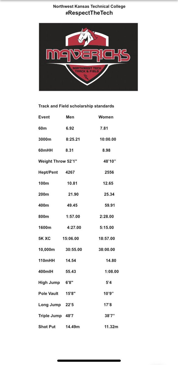 Fort Hays Tech NW - XC/TF tweet media