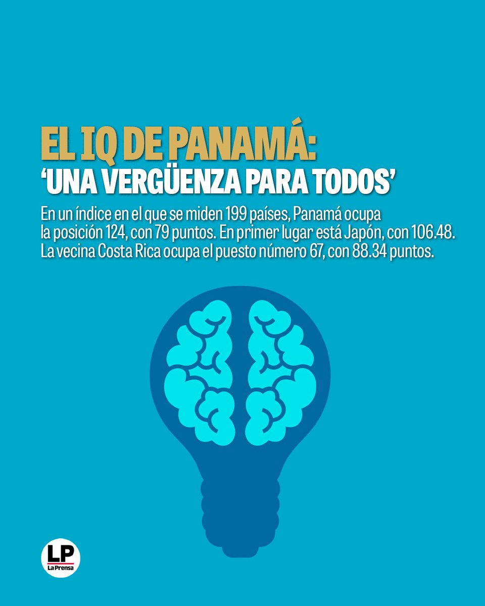prensacom's tweet photo. Recientemente se publicó un índice en el que se ubicaba a Panamá en el puesto 124, de 199 países, al medir los coeficientes intelectuales.
En este hilo te explicamos lo que esto significa. 
https://t.co/niF0pkrNV5 https://t.co/AqNpBijOxK