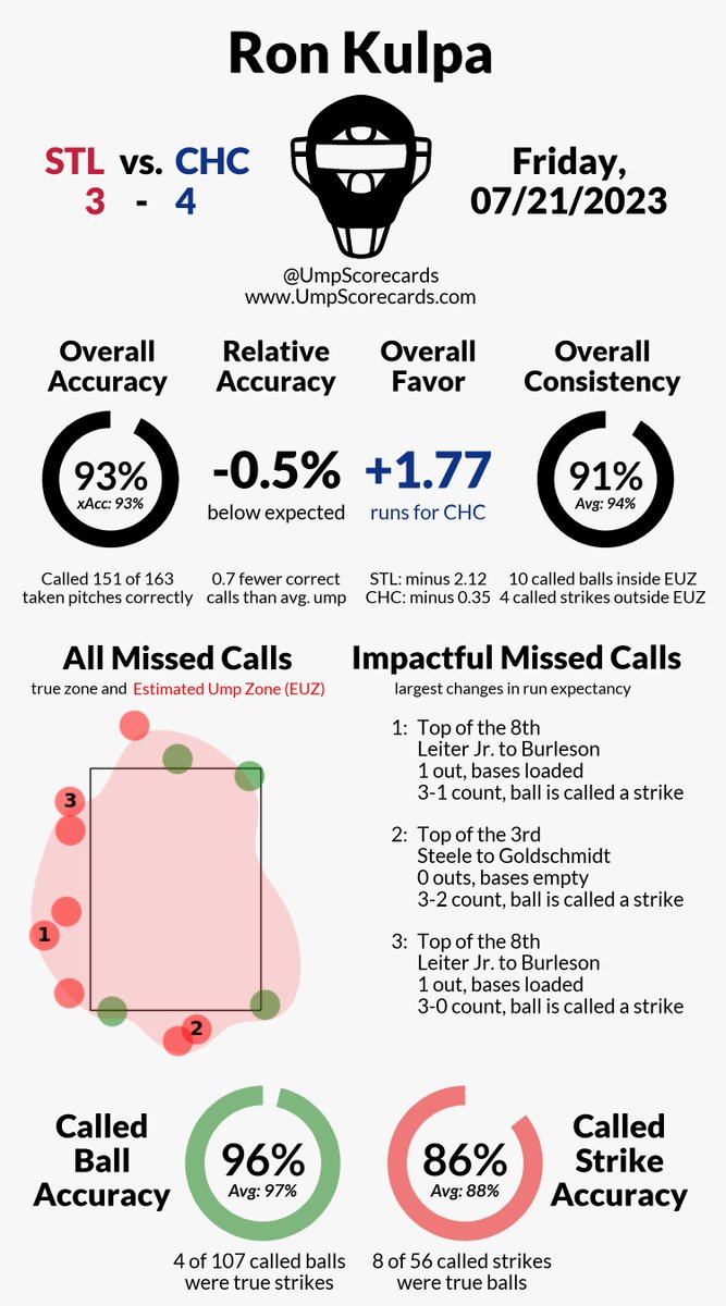Umpire: Ron Kulpa
Final: Cardinals 3, Cubs 4
#STLCards // #NextStartsHere
#STLvsCHC // #CHCvsSTL

More stats for this game 👇
umpscorecards.com/single_game/?g…