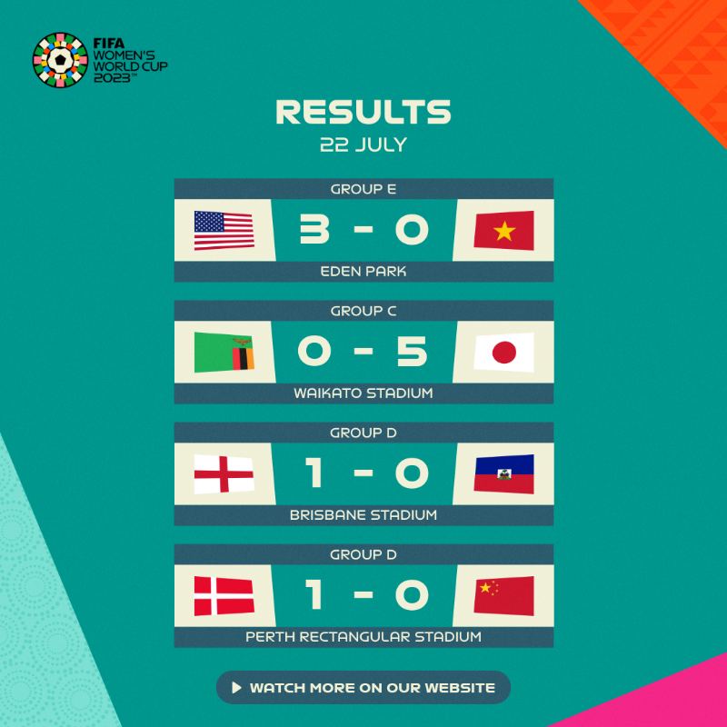 FIFAWWC's tweet photo. Plenty of goals on day three. ⚽️

#FIFAWWC | #BeyondGreatness