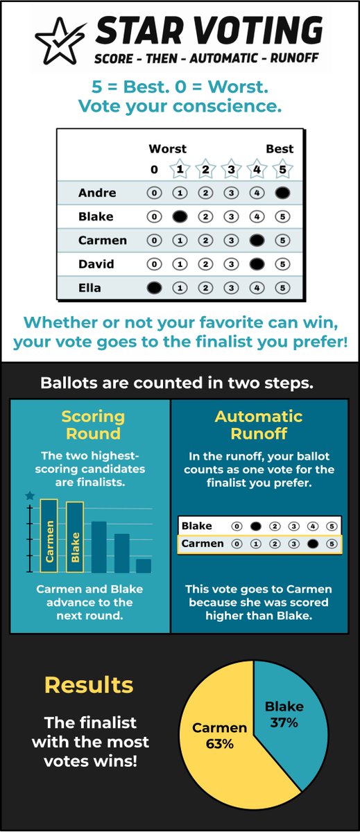 5starvoting's tweet photo. What if politics was positive, uplifting, and encouraging? It might sound impossible, but with a great voting method like STAR Voting, candidates are incentivized to appeal to a broad audience, not just a polarized base.

Voters can, and should, have their voices heard. https://t.co/Q3hHUYi1bw