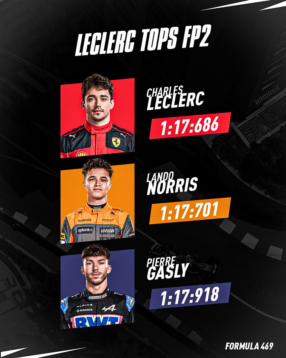 Formula469's tweet photo. In what was one of the strangest free practice sessions, @Charles_Leclerc took top spot ahead of @LandoNorris while @Max33Verstappen didn't even break into the top 10
#FP2 #HungarianGP #CharlesLeclerc #CL16 #F1 #F12023 #Hungary #Hungaroring #Budapest #FreePractice #Formula469 https://t.co/0DI9xUpanJ