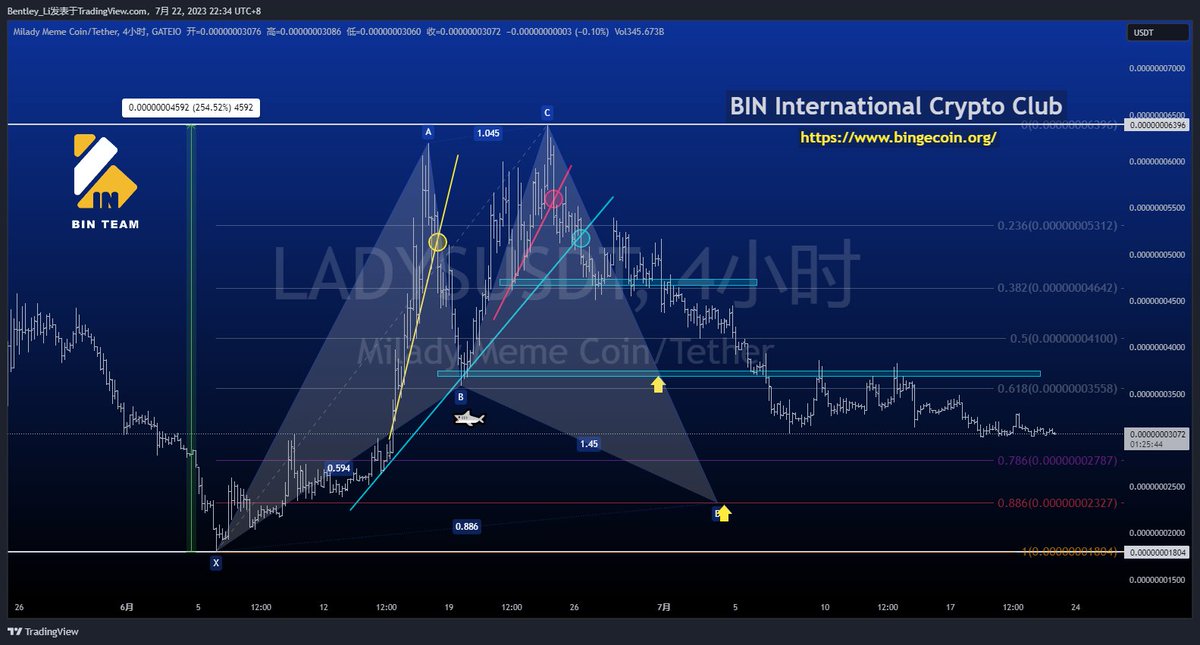 laban_li's tweet photo. #BIN哥社区，BIN哥社区从去年七月开办至今，正好经历了一周年的时间，在与学员们相互学习和探讨的过程中，不断优化我们的做单策略，目前的策略单都是按照币种的威科夫操盘规律，选用高胜率的形态或者形态组合去布局（例如Ladys的谐波形态预期和破线空的位置布局了空单，目前从5000空到3000），盈亏比至少在2:1以上，甚至可以达到5:1，止损率也控制在10%以内，目前运转的还不错，按照优化的仓位管理方式去布局策略单，收益较为稳定

#周年庆活动，BIN哥社区成立一周年之际，举办第一届周年庆活动，所有推特的铁粉不但可以免费加入社区，还可以享受为期一周（7月24日-30日）的财富密码跟单机会（首次举办），条件很简单：

✡️ 点赞，转发并回复 “BIN哥社区YYDS”
✡️ 用下方二维码注册新的Bitget账户，充值500u后联系我的美女小助手 @stt98923873 即可获得社区体验资格
✡️ 联合Bitget交易所，注册领取Meme币盲盒（100%送），交易再送梅西周边礼品（仅限前50名），详情见下方海报