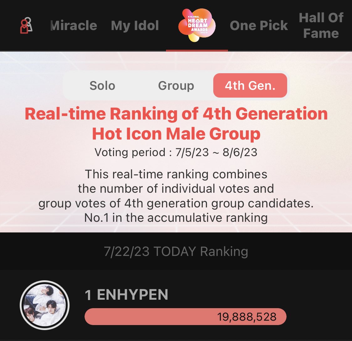 CONNECTEN_GENE's tweet photo. [2023 K GLOBAL HEART DREAM AWARDS UPDATE] 

WOW! Congrats, ENGENES!

Remember to only use your Daily Hearts and vote on the banners before 10:15 PM KST. Collect more hearts and let’s do our best again tomorrow! 💗

@ENHYPEN_members @ENHYPEN https://t.co/gQMcxPFwjf