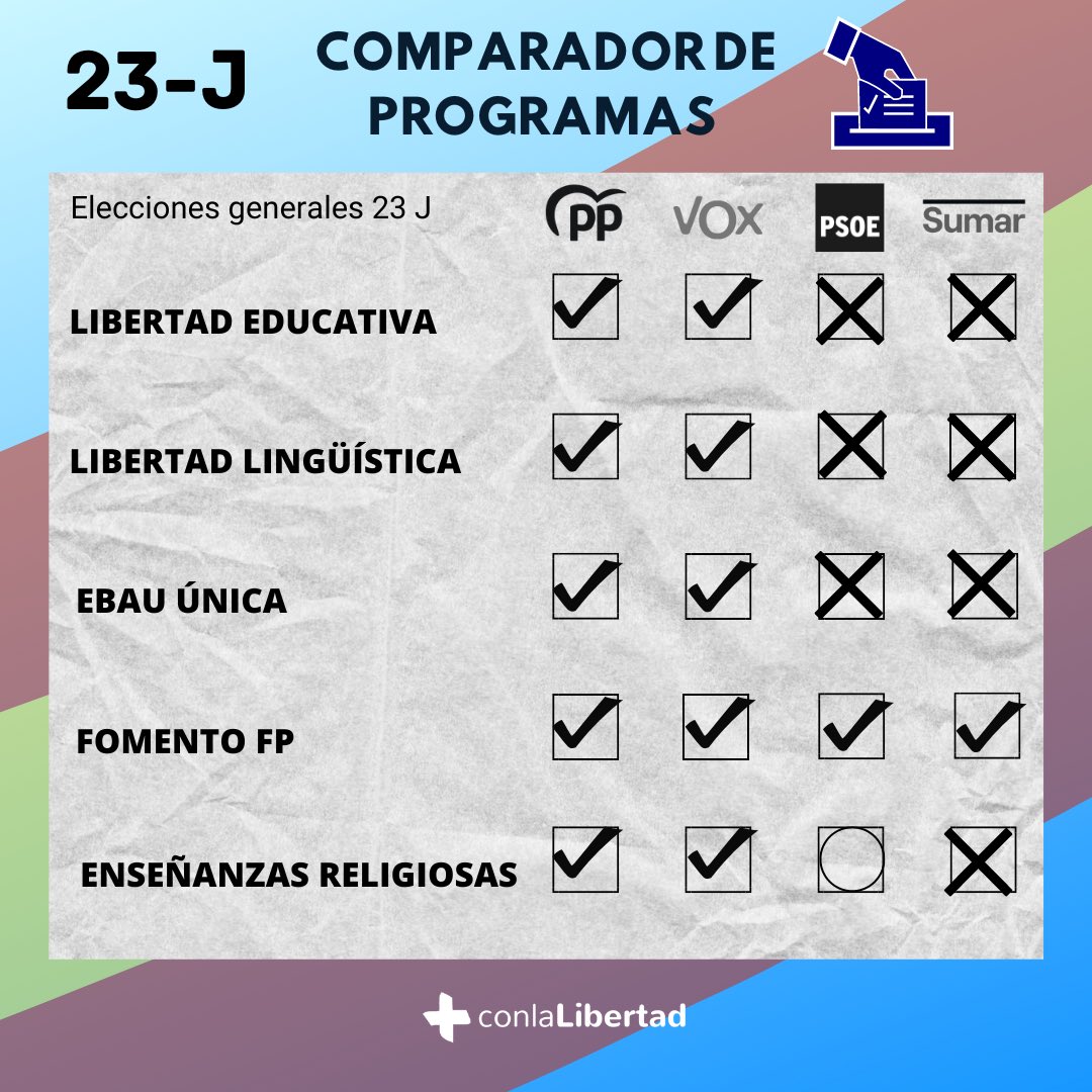 ConLaLibertadES's tweet photo. 🤔🗳️ JORNADA DE REFLEXIÓN…

En el día previo a las #EleccionesGenerales no olvides valorar las distintas alternativas que hay en todo el bloque político.

Aquí te dejamos algunas posturas políticas relativas a la educación y la juventud.

¡Vota con cabeza!
#conlalibertad https://t.co/uJYAwhkLya
