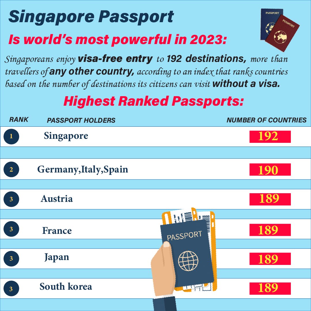 mindstale000's tweet photo. Singapore passports are official travel documents issued to Singaporean citizens by the Immigration &amp; Checkpoints Authority (ICA) of Singapore. They serve as proof of identity and citizenship and allow holders to travel internationally. 
#singaporepassport
#singaporecitizen https://t.co/YueP5gqUc9
