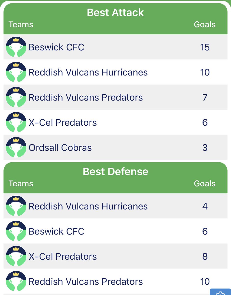 SUMMER 2023☔️

GTR MCR CHAMPIONS🐝🏆

Congratulations to Coach Gaz &amp; the boys as they braved the dreaded wet,windy weathers to compete in the “Greater Manchester Cup”

The TEAM did exceptional, going unbeaten &amp; finishing as tournament highest scorers💯

#ONETEAM #TEAMBCFC🩵🤍
