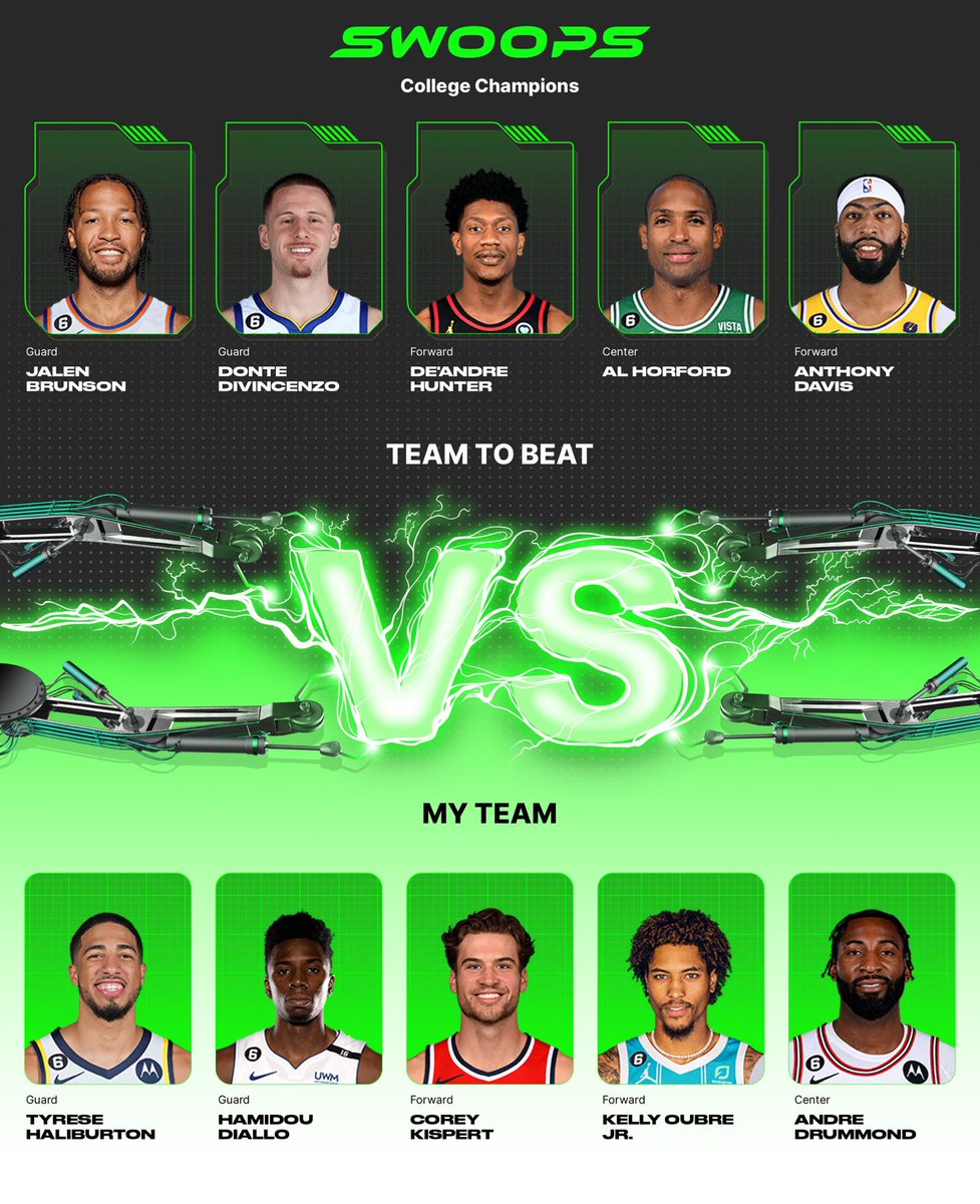 I chose Tyrese Haliburton($5), Hamidou Diallo($1), Corey Kispert($2), Kelly Oubre Jr.($2), Andre Drummond($1) in my lineup for the daily @playswoops challenge. 

$11 lineups… wouldnt bet on us but I gave Hali some athletes + a shooter and hopefully Drummond can cheese the ORebs https://t.co/AAEF2pfvbU