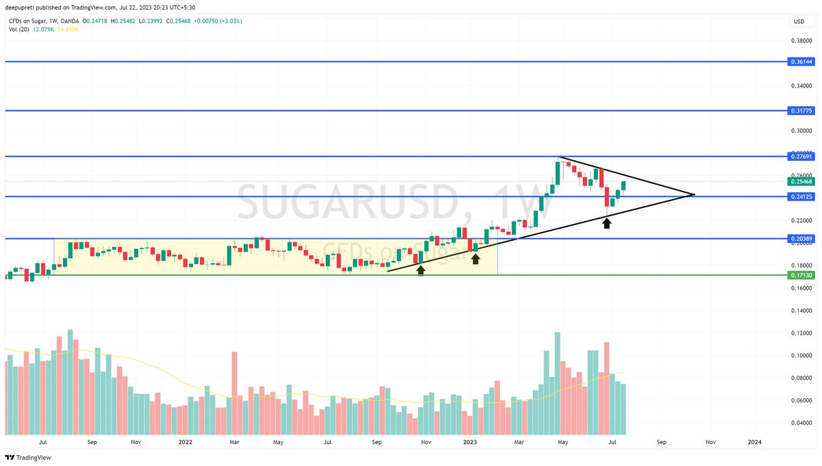 DeepCUpreti's tweet photo. #Sugar is getting sweeter. 🤑💵❤️

Keep an eye on sugar stocks from next week. 📈

#Tradewithdeep #StockMarketindia #Trading #Investing #ProTrader #TechnicalAnalysis #SugarUSD #StocksInFocus https://t.co/aiye7ECjYi