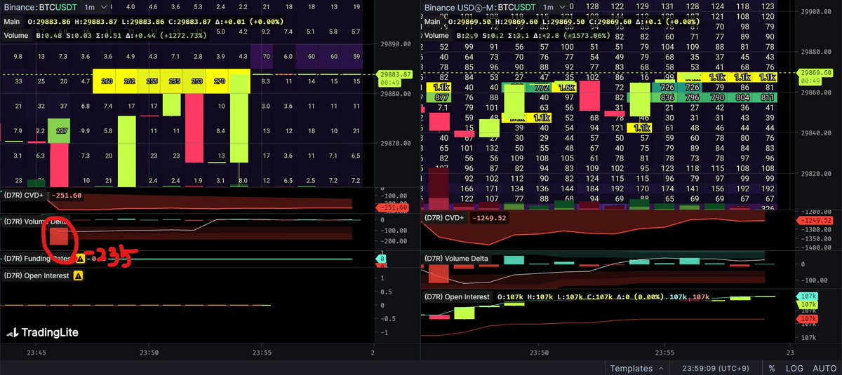 gorochi0315's tweet photo. $BTC
글 쓰면서 BTC 히트맵 보고 있는데, 재밌는 상황이네요ㅎ

현물(좌)235개 매도물량이 던져지고 난 다음, 선물(우) 히트맵에서는 던진 가격 위로 매수벽 1,100개 세우고 대응중 https://t.co/WAiUTBHVhp