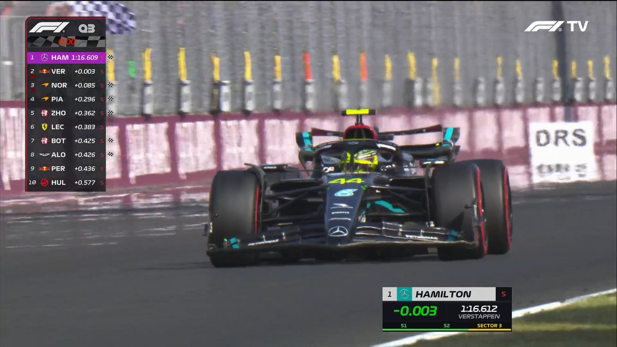 🚨 POLE POSITION DE LEWIS HAMILTON !!! ⏱️

QUEL TOUR DU BRITANNIQUE ! POUR SEULEMENT 3 MILLIEMES !

Max Verstappen P2, Lando Norris P3

#F1 #HungarianGP