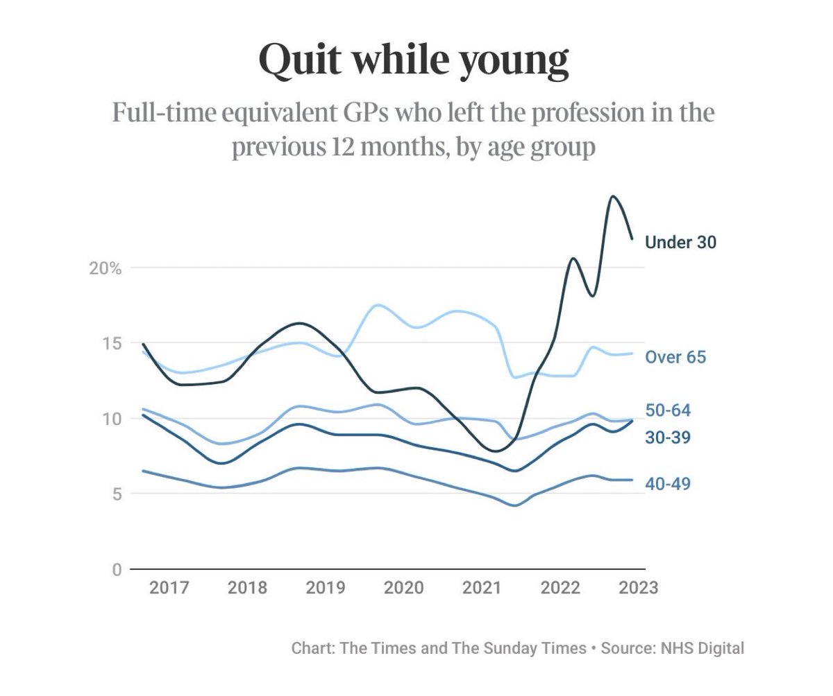 GPs LEAVING 

If you think it’s a problem to see a GP, it’s going to get worse &amp; those leaving are getting younger

This is an emergency but no one seems to care

1.3m appts/day are done in GP - who will do them when there are no GPs