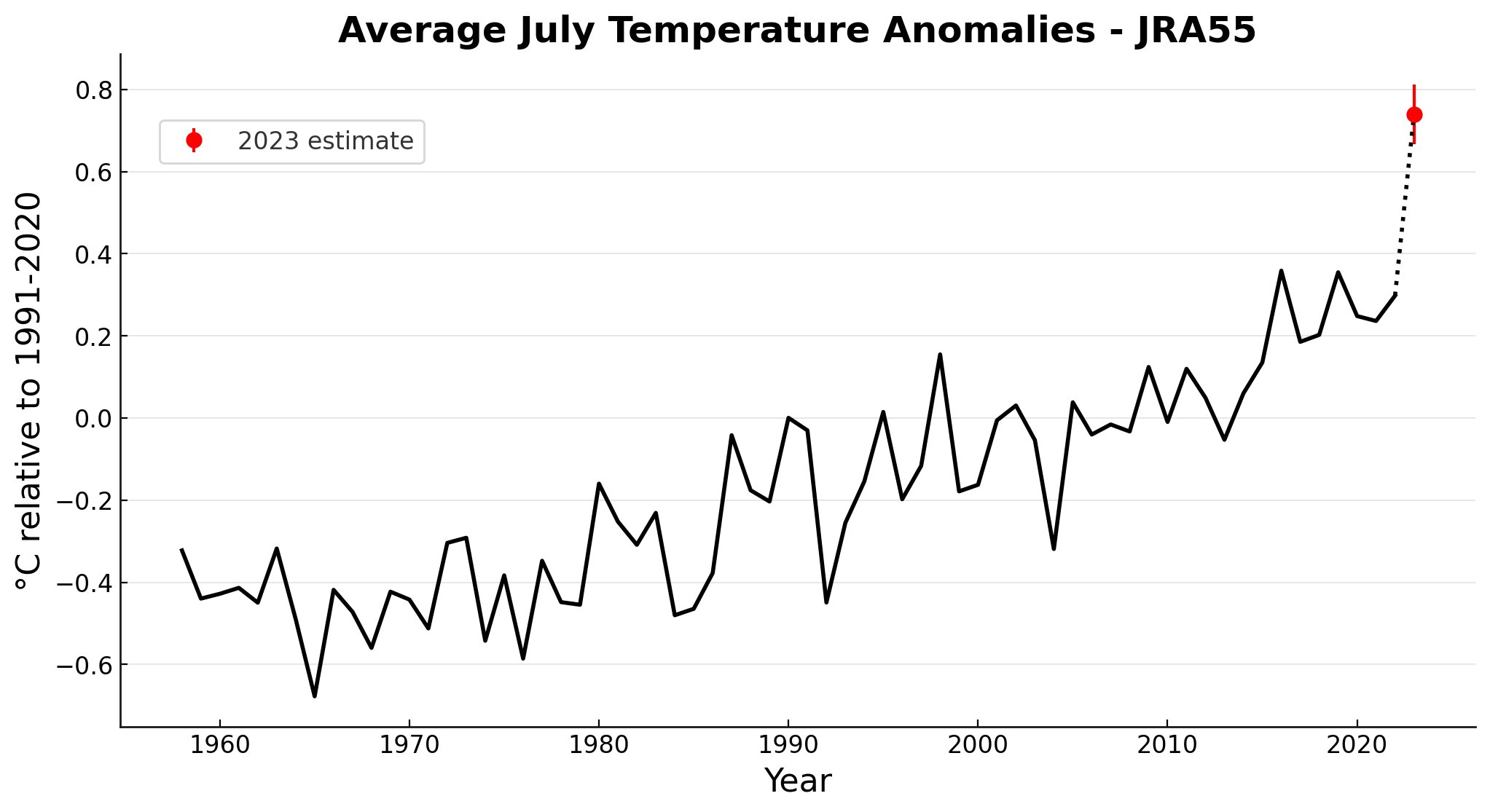 Zeke hausfather on twitter we know that july has been exceptionally