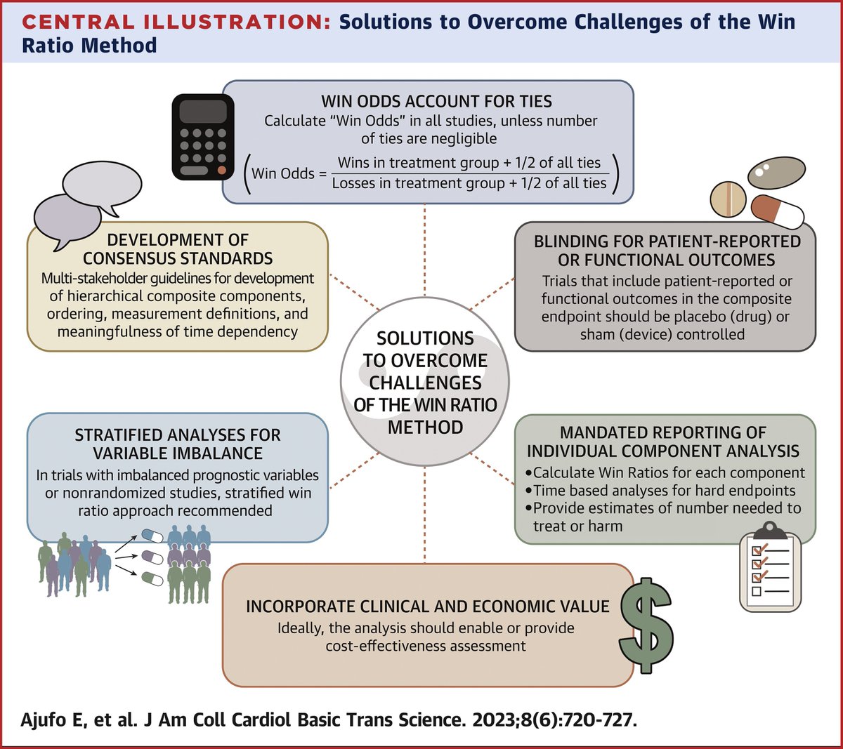 JACC Journals (@jaccjournals) on Twitter photo Check out this thoughtful discussion by Ajufo, et al. on the advantages and challenges of using the win ratio in cardiovascular trials: bit.ly/3Y1NItr
#JACCBTS #TranslationalScience #TranslationalResearch #CardioTwitter @MRMehraMD <a href="/AditiNayakMD/">Aditi Nayak</a> Check out this thoughtful discussion by Ajufo, et al. on the advantages and challenges of using the win ratio in cardiovascular trials: bit.ly/3Y1NItr
#JACCBTS #TranslationalScience #TranslationalResearch #CardioTwitter @MRMehraMD <a href="/AditiNayakMD/">Aditi Nayak</a>
