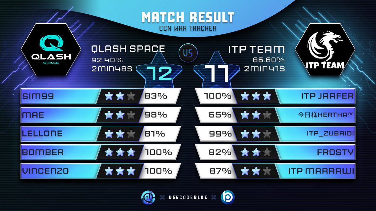 Quarter of finals <a href="/FrenchCup/">French Clash Cup</a> ✅

GG @ITPCoc 🤝🏻

Thanks for the stream <a href="/infernalzeux/">Infernalzeux</a> 🎥

🚀🚀🚀 @SJ_vincenzo
🗑️🗑️🗑️ @bomberWBB 

⏳⌛🛠️