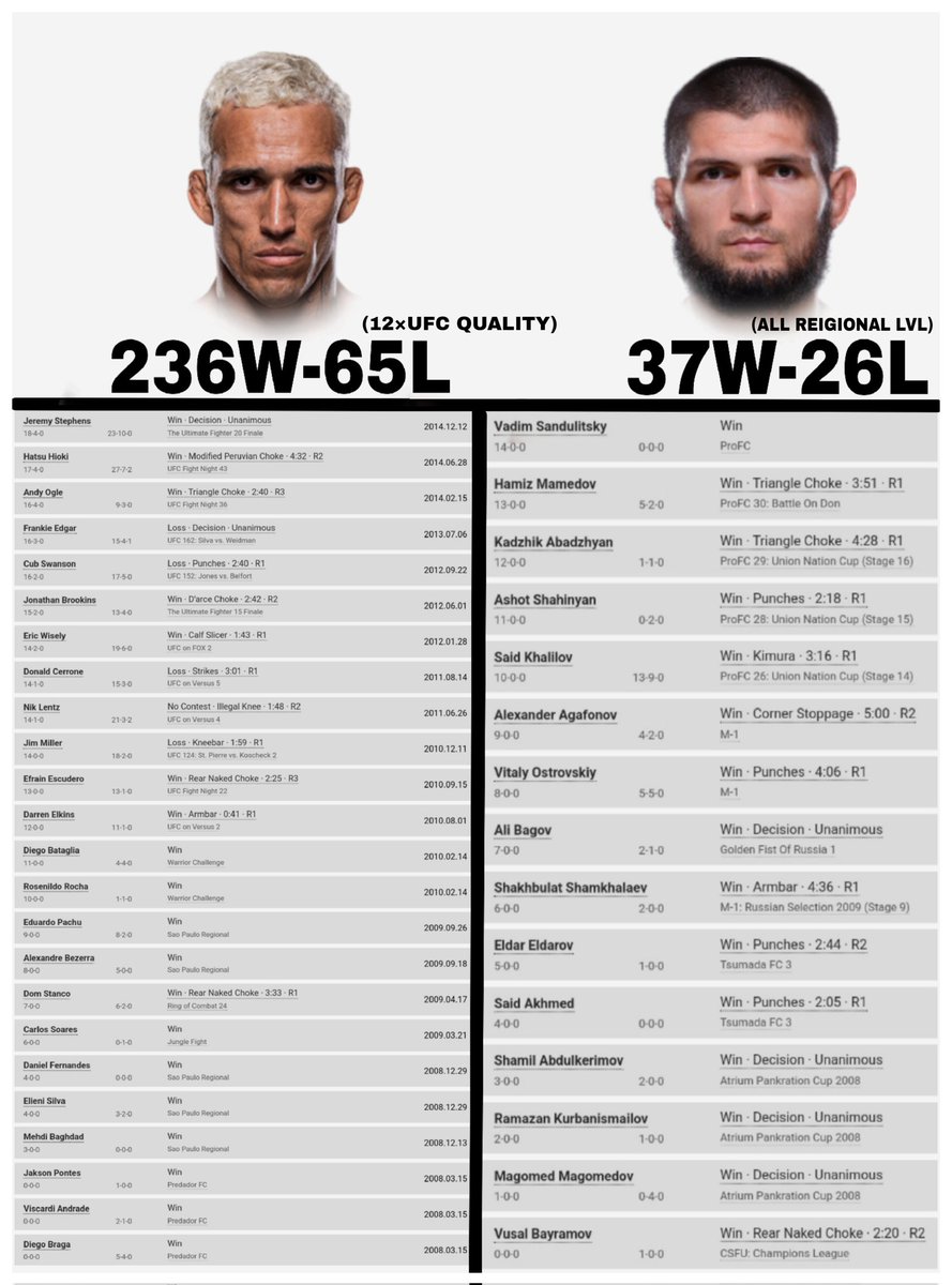 RT @16Submissions: Comparing the first half strength of resume between Oliveira and Khabib.
#ufc #mma https://t.co/KATu83jOt2