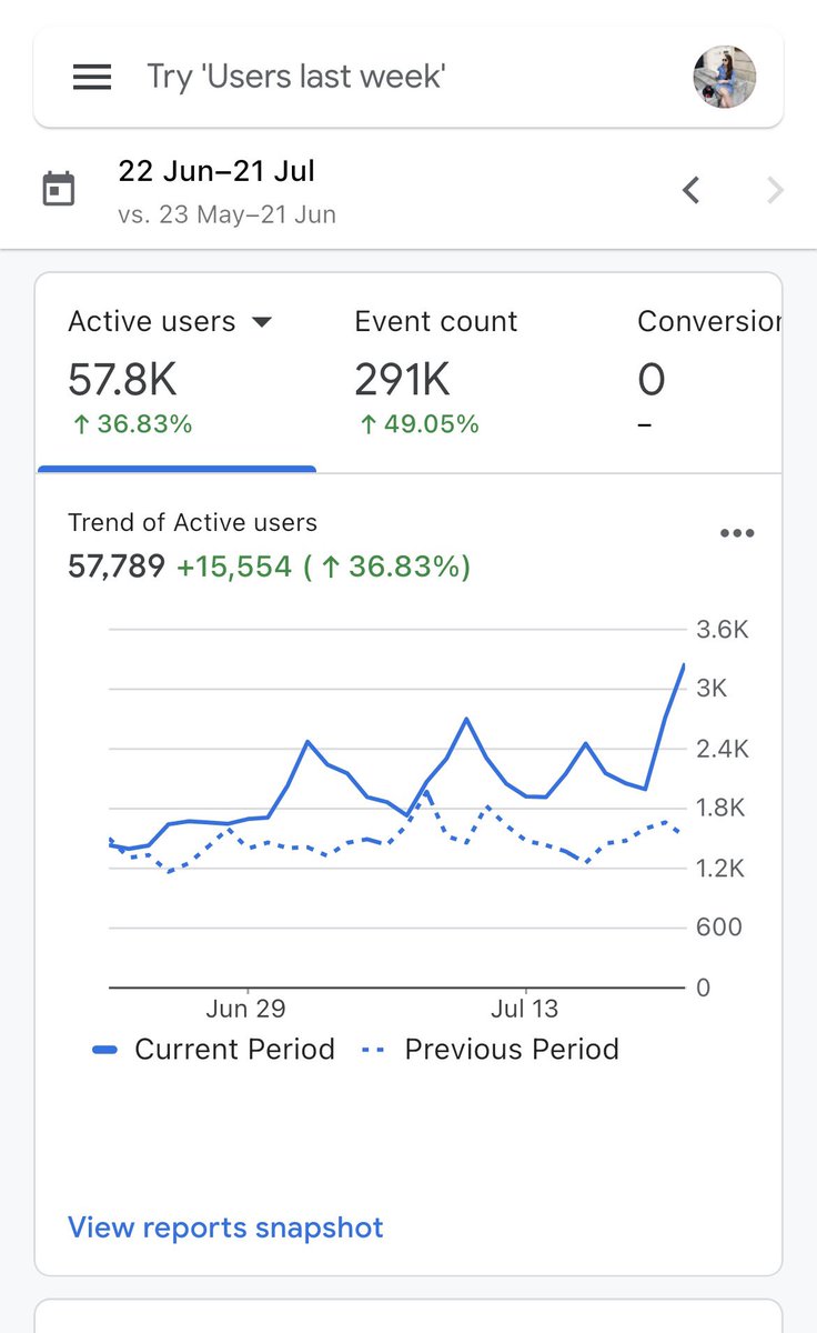 Niche site is having strong growth this month ⬆️🎉

Mostly helped by much more regular spikes getting posts into Google discover + Pinterest traffic is up 40%, let’s go! 🏃🏼‍♀️