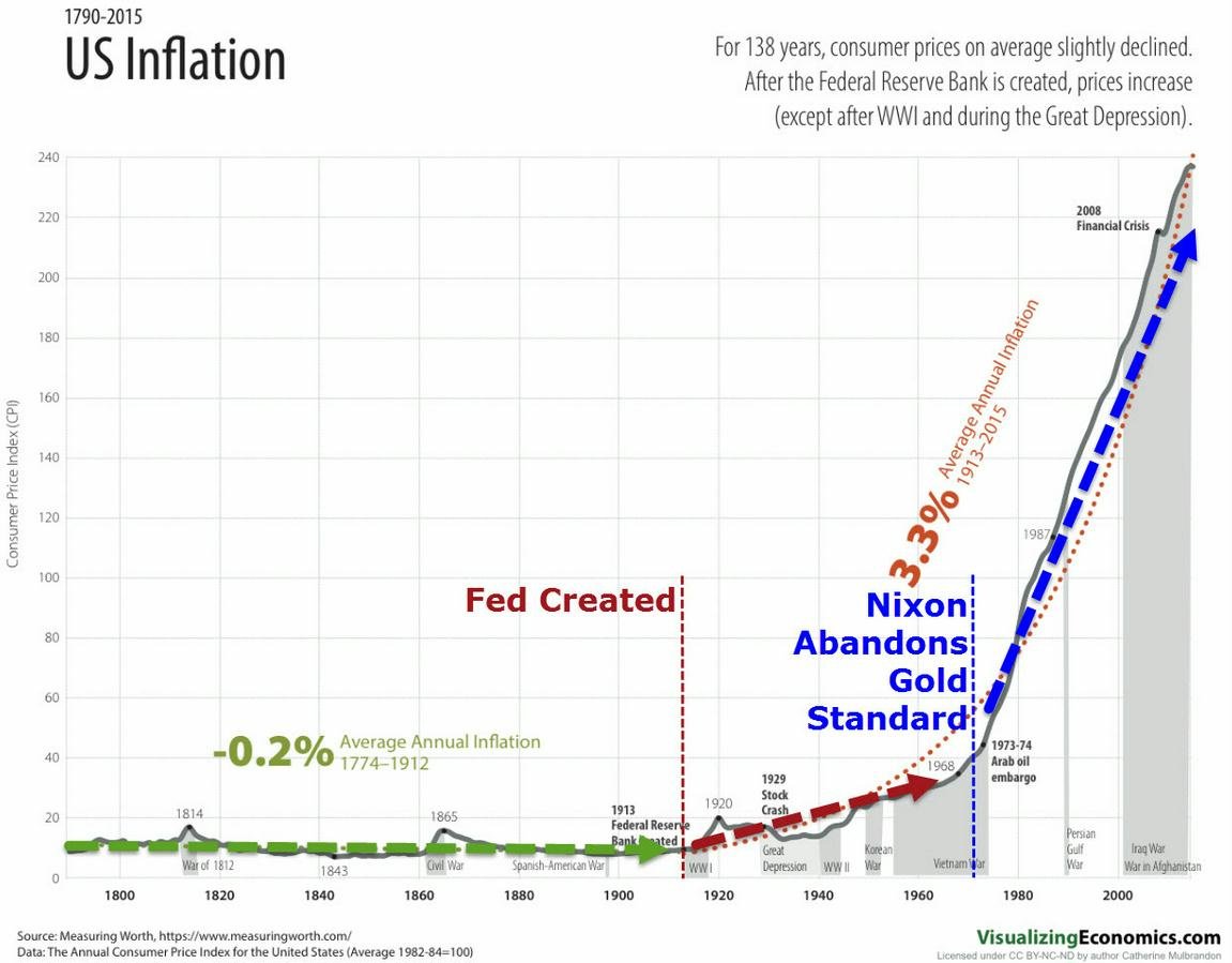 Bitcoin is the peoples way to reenact the gold standard without letting politics have a say. #BTC

What we're seeing today is the effect of acts of greed compounded out at the highest level government over time. And it's reached it's breaking point.

Crypto isnt here to destroy