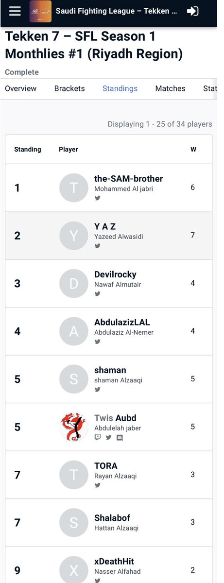 حصلت على المركز الثاني في البطولة الشهرية الأولى للدوري السعودية لألعاب القتال SFL في موسمها الأول

كانت بطولة جميلة واستمتعت فيها وأشكر المنظمين و اللاعبين ، الكل اجتهد وماقصرتوا ❤️