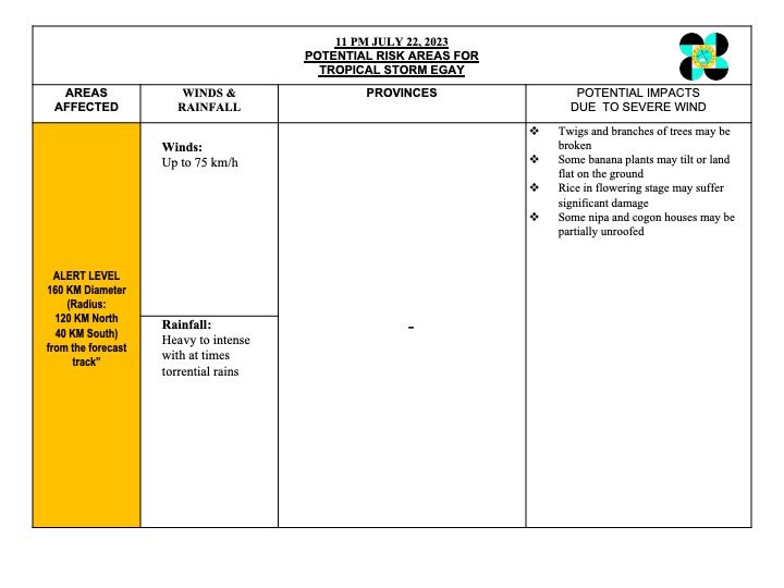 DILG_CODIX's tweet photo. Critical Cyclone Track Chart for TS #EgayPH   as of 11:00 PM  22 July 2023  #EgayPH #MagingLISTO #DisasterPreparedness

@DILGPhilippines

@NDRRMC_OpCen

@dost_pagasa

@civildefensePH

#LISTO         Also follow us on FB: https://t.co/3HDTDhEL0M https://t.co/1SeW8WIUsZ