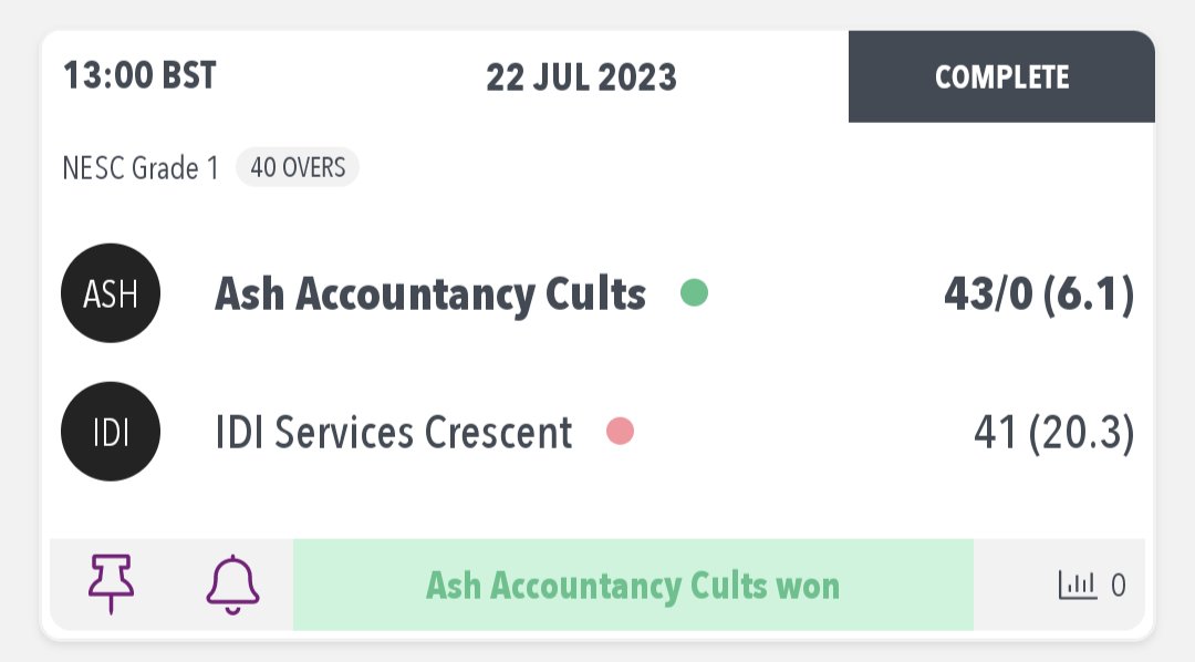 A comprehensive 10 wicket win for Cults today.