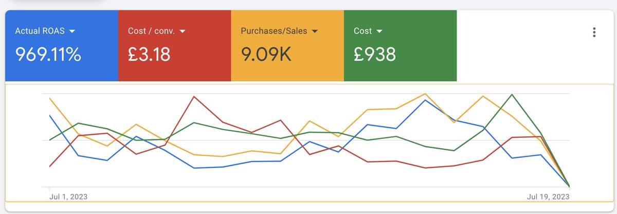 jackgecom's tweet photo. If you've got a store doing over $10k a month in revenue

Launch a brand search campaign on google.

I'm complete beginner when it comes to Google ads

and I got a 10x ROAS with $10k in sales.

You're leaving money on the table if you don't. https://t.co/mNXjdSGQJz